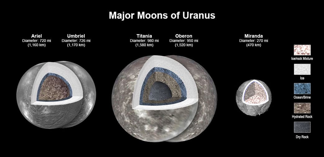 Las principales lunas de Urano